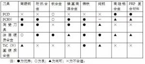 各種高速加工刀具，鋁合金壓鑄的發(fā)展大助力